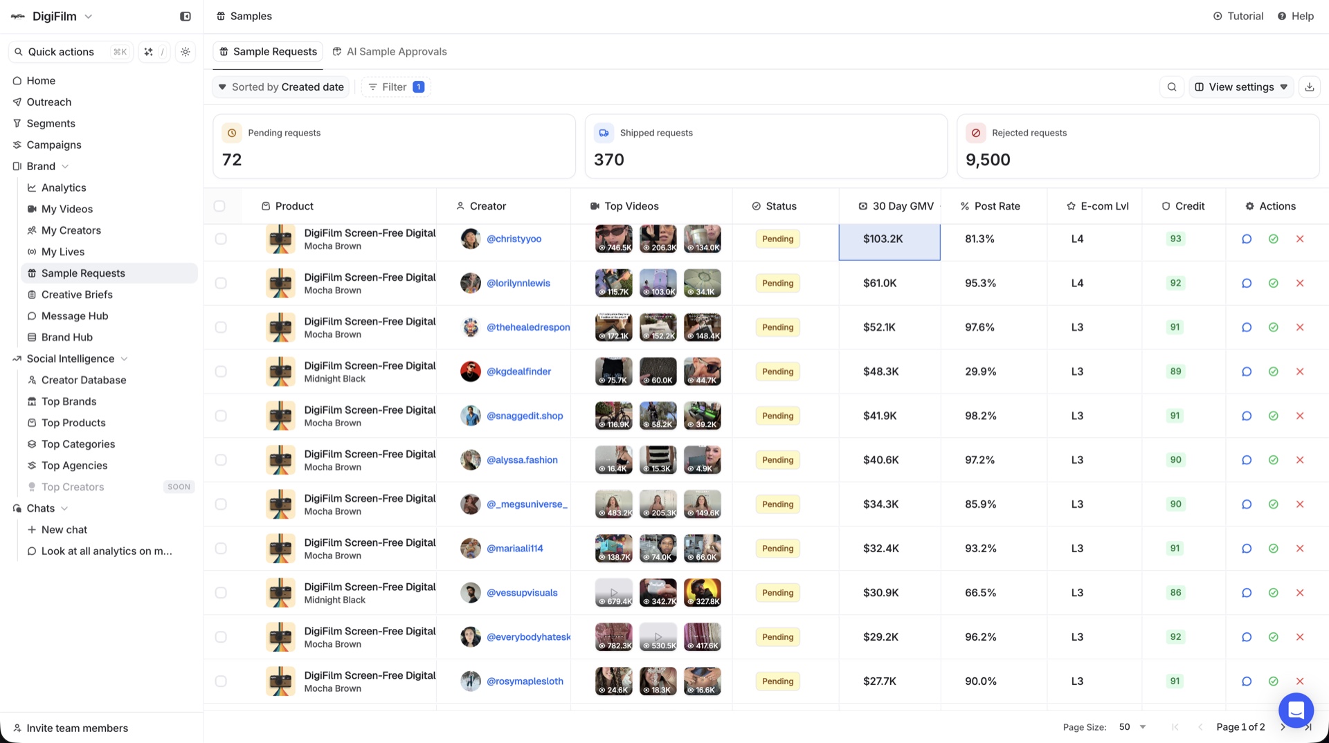 Sample Requests dashboard showing creator sample approvals, GMV, and post rates inside Hubfluence